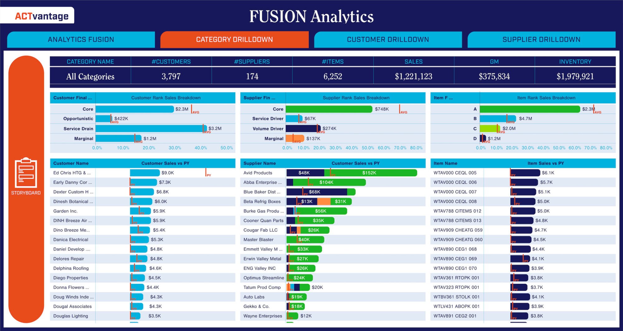 ACTvantage FUSION Analytics Dashboard