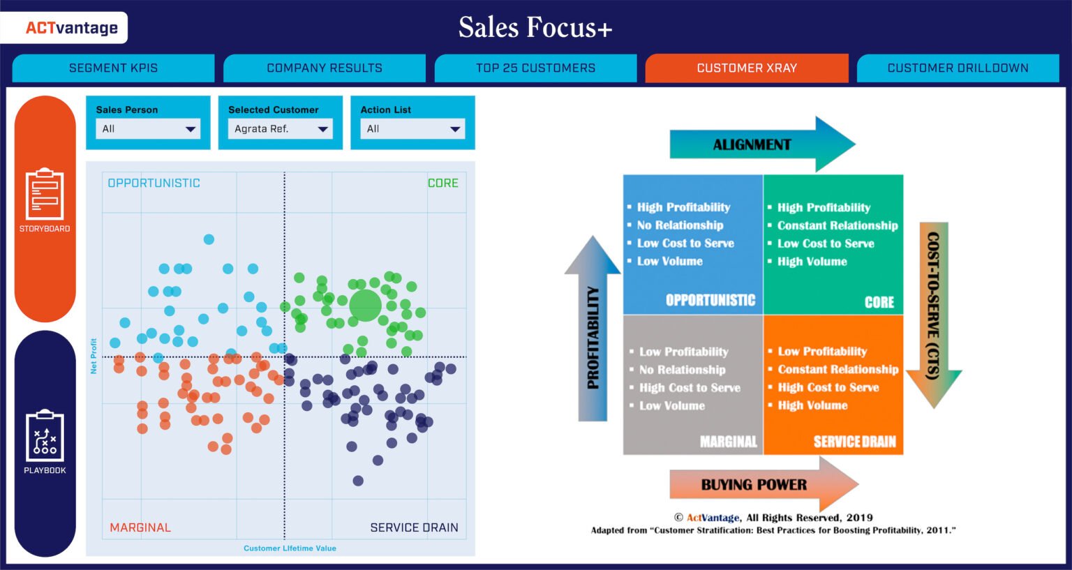 ACTvantage Sales FOCUS+ Dashboard ACTvantage Sales FOCUS+ Dashboard